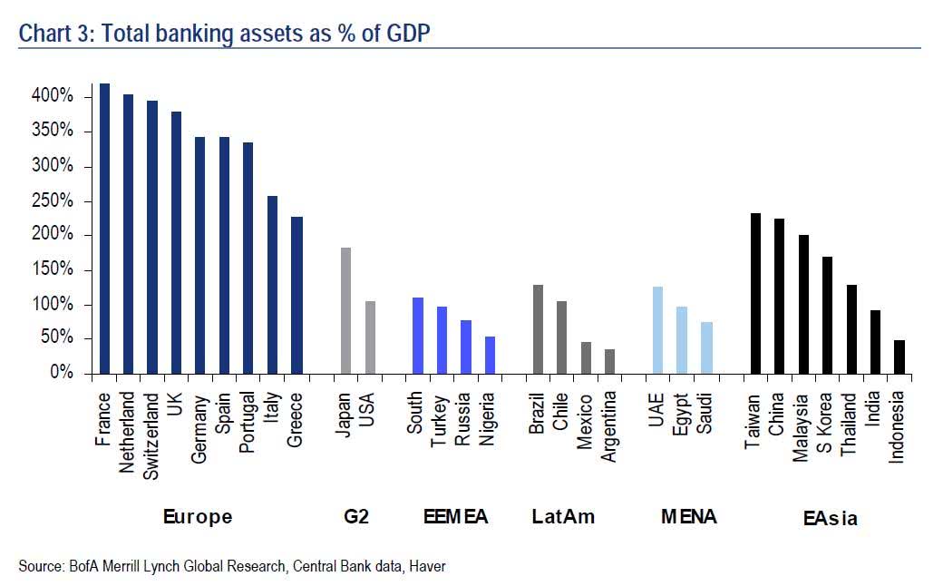 Total Banking Asset as Percentage of GDP