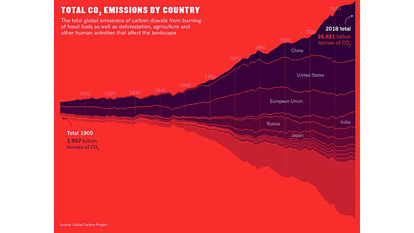 Total Carbon Emissions by Country (CO2)