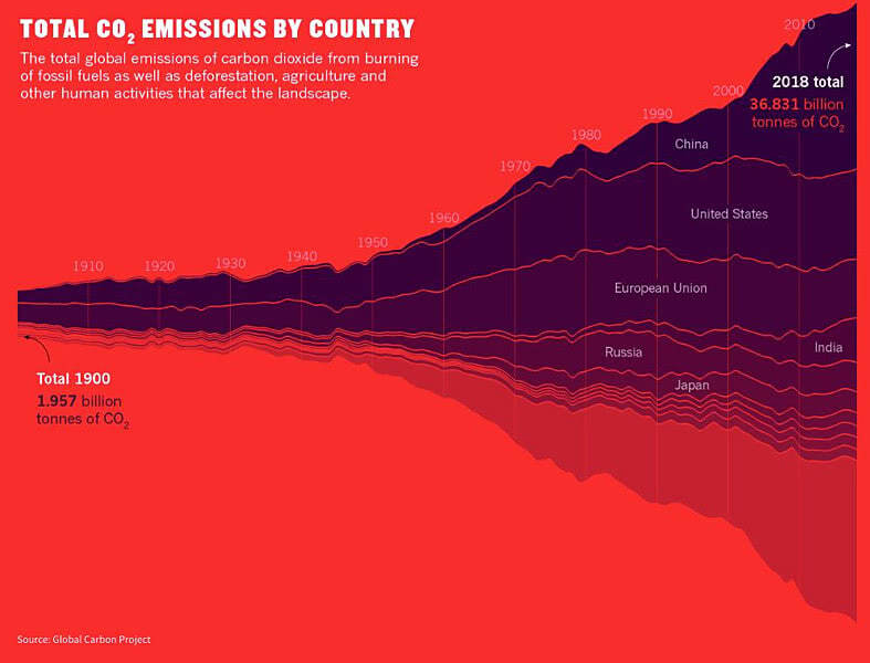 Total Carbon Emissions by Country (CO2)
