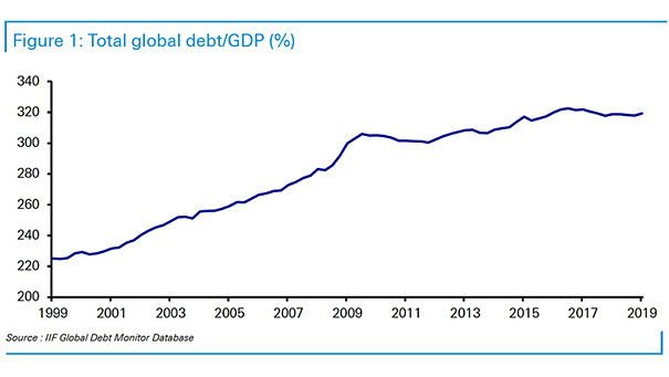 Total Global Debt to GDP