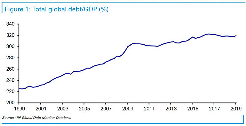 Total Global Debt to GDP