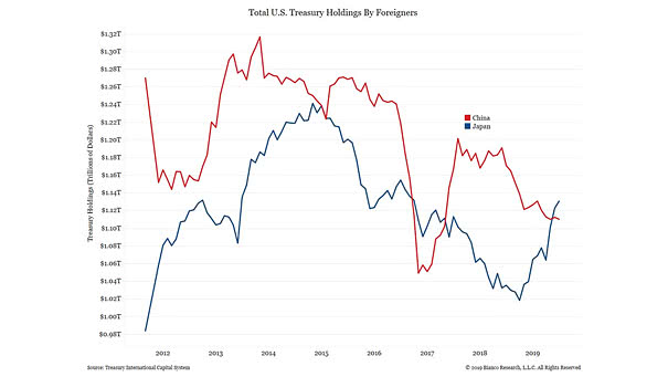 Total U.S. Treasury Holdings by Foreigners