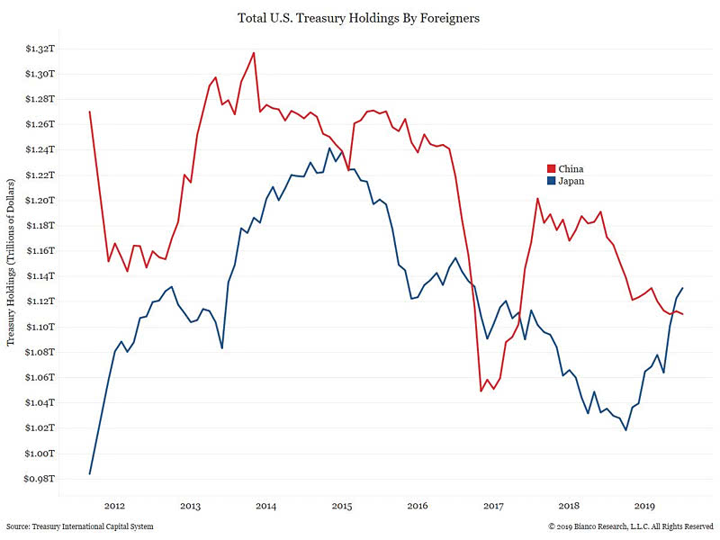 Total U.S. Treasury Holdings by Foreigners