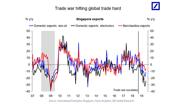 Trade War Hitting Global Trade Hard