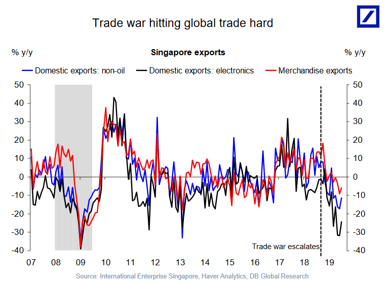 Trade War Hitting Global Trade Hard