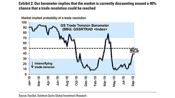 Trade War - Probability of a US-China Trade Deal