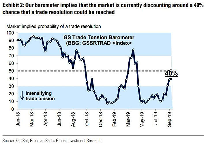 Trade War - Probability of a US-China Trade Deal