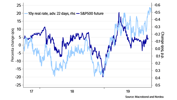 U.S. 10-Year Real Rate Leads S&P 500 Future