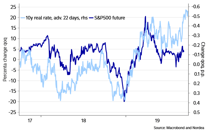 U.S. 10-Year Real Rate Leads S&P 500 Future