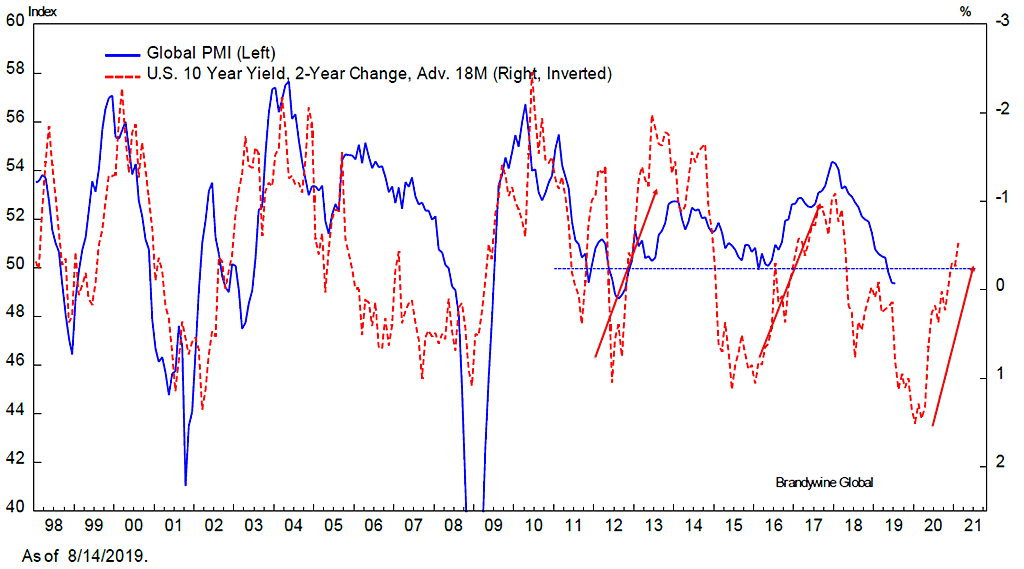 U.S. 10-Year Yield Leads Global PMI