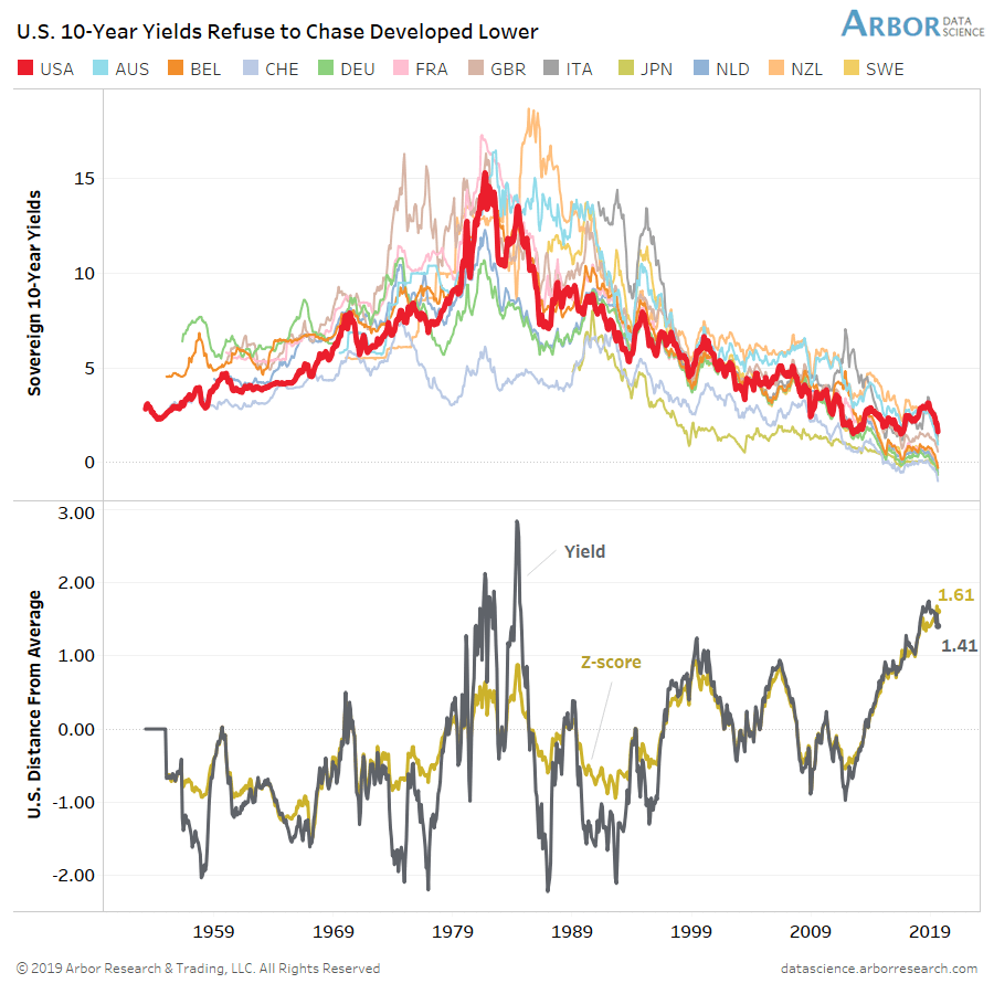 U.S. 10-Year Yields