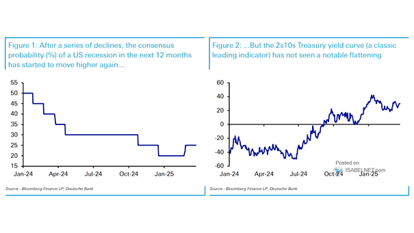 U.S. 2s10s Yield Curve and Consensus Probability of a U.S. Recessions in the Next 12 Months