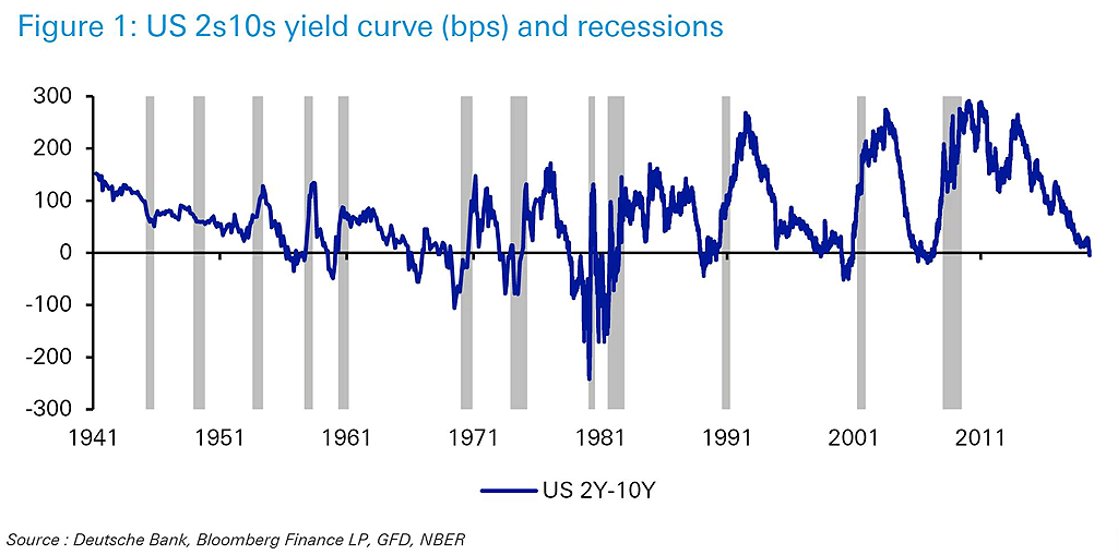U.S. 2s10s Yield Curve and Recessions since 1941