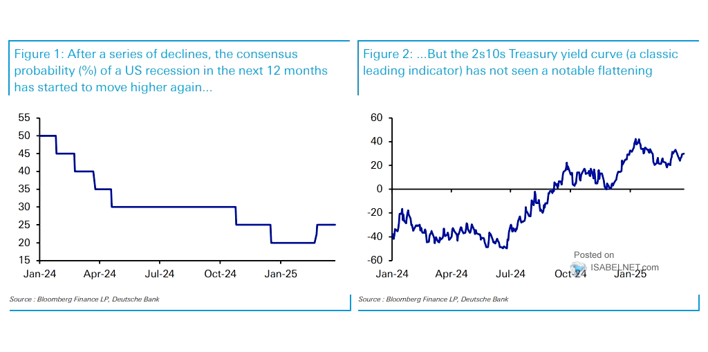 U.S. 2s10s Yield Curve and Consensus Probability of a U.S. Recessions in the Next 12 Months