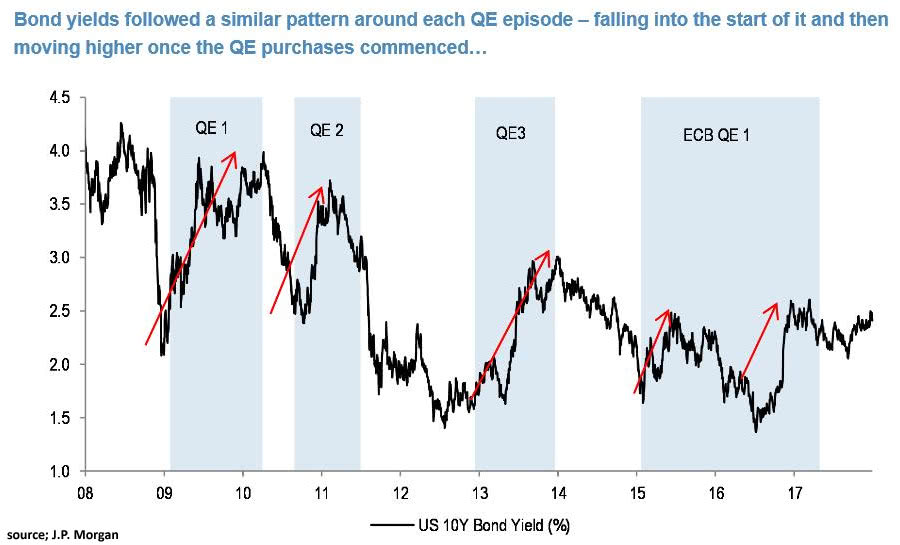 U.S. Bond Yields and QE