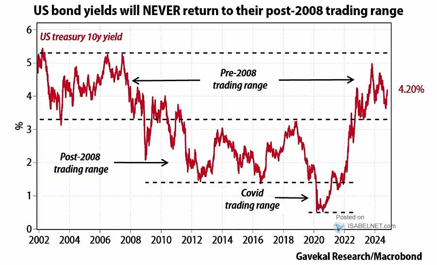 U.S. Bond Yields and QE