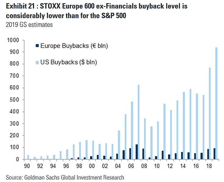 U.S. Buybacks vs. European Buybacks