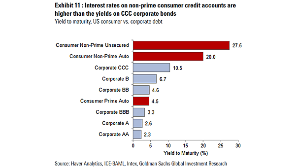 U.S. Consumer vs. Corporate Debt