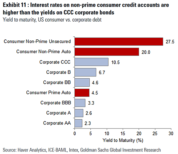 U.S. Consumer vs. Corporate Debt