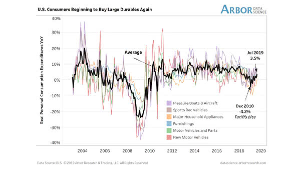 U.S. Consumers and Large Durables