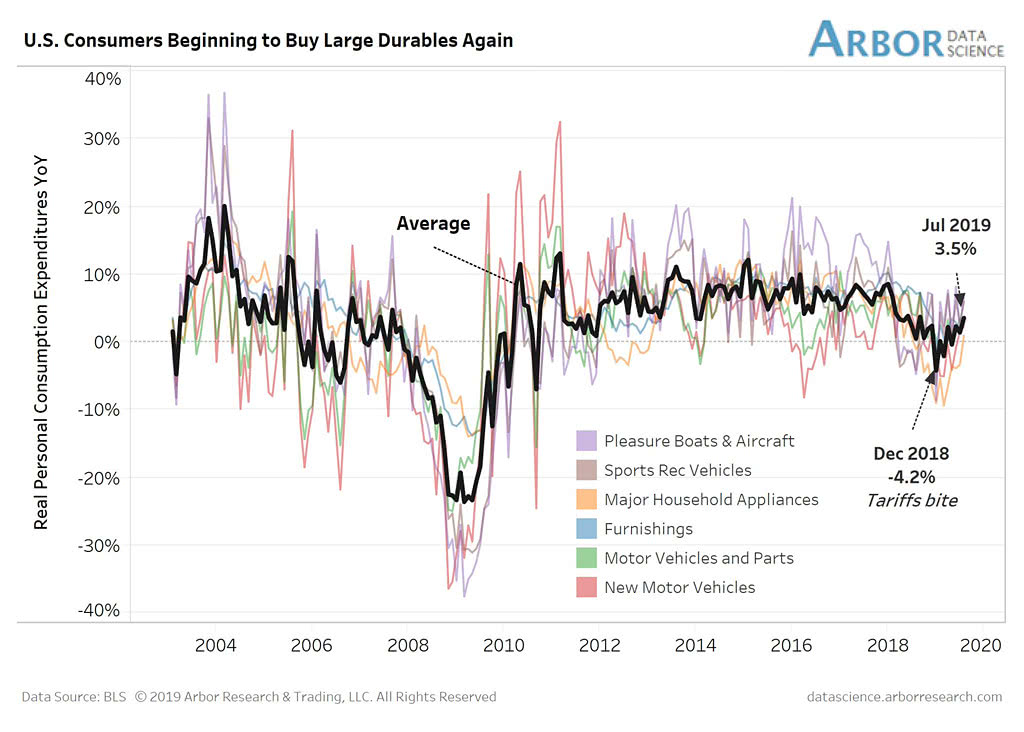 U.S. Consumers and Large Durables