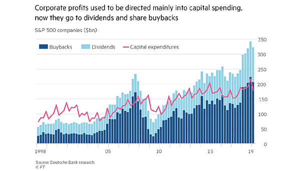 U.S. Corporate Profits, Capital Expenditures, Dividends and Buybacks
