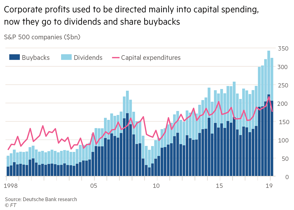 U.S. Corporate Profits, Capital Expenditures, Dividends and Buybacks