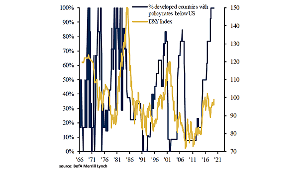 U.S. Dollar and Percentage of Developed Countries with Policy Rates below U.S.