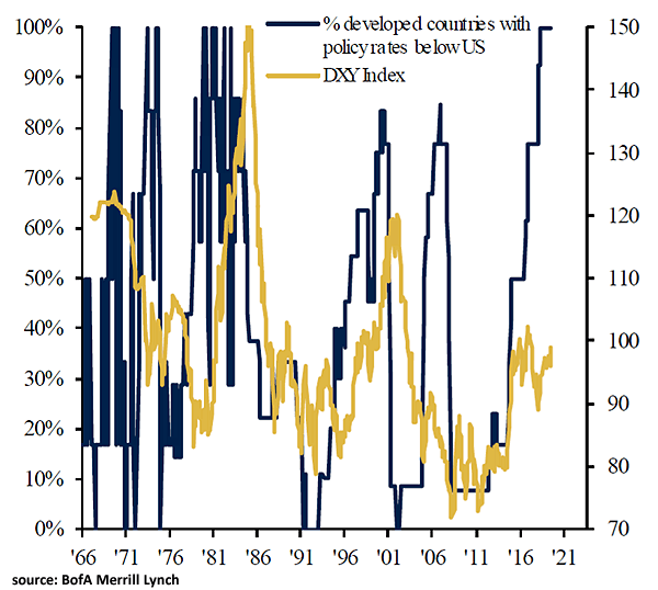 U.S. Dollar and Percentage of Developed Countries with Policy Rates below U.S.