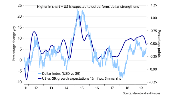 U.S. Dollar and United States vs. G9 Growth Expectations