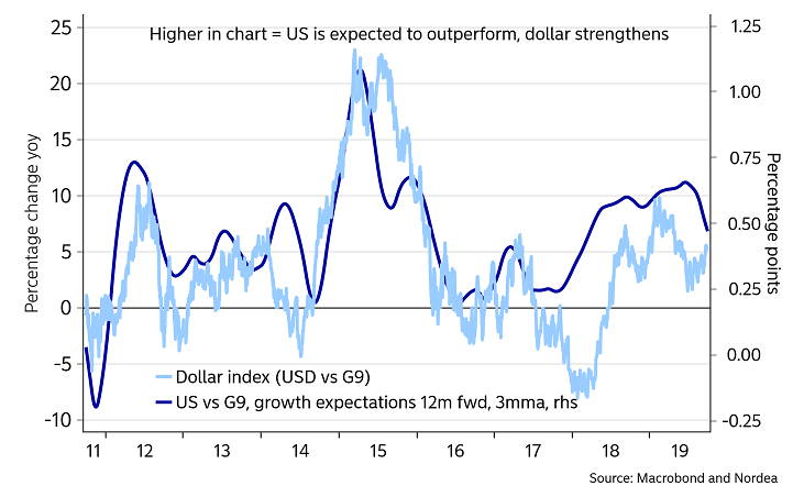 U.S. Dollar and United States vs. G9 Growth Expectations