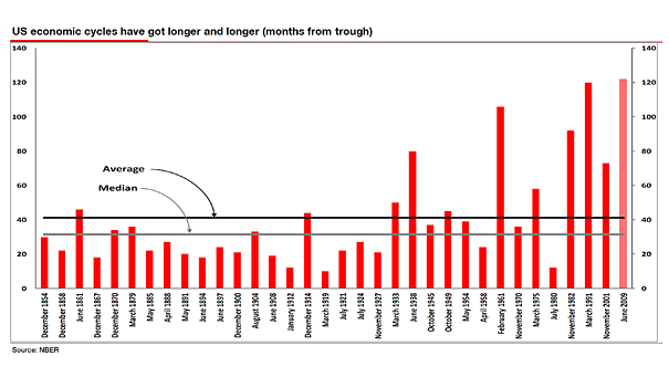 U.S. Economic Cycles Since 1854