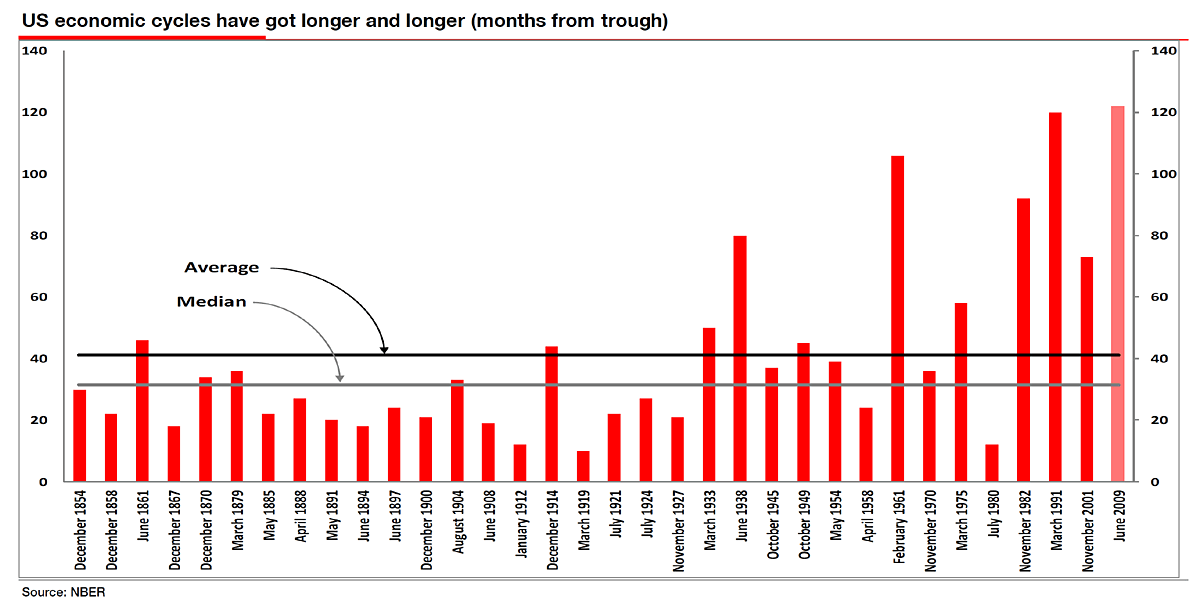 U.S. Economic Cycles Since 1854