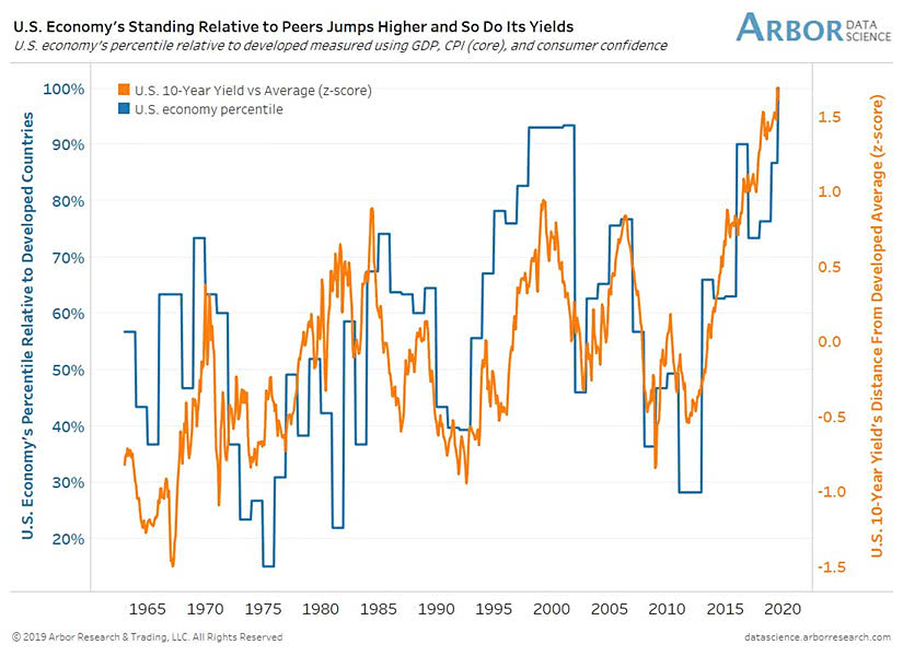 U.S. Economy and U.S. 10-Year Yield