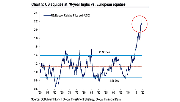 U.S. Equities at 70-Year Highs vs. European Equities