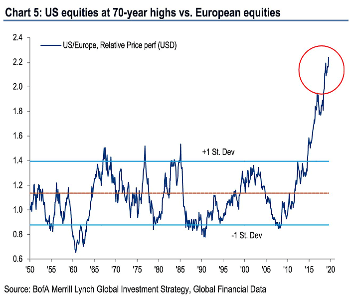 U.S. Equities at 70-Year Highs vs. European Equities