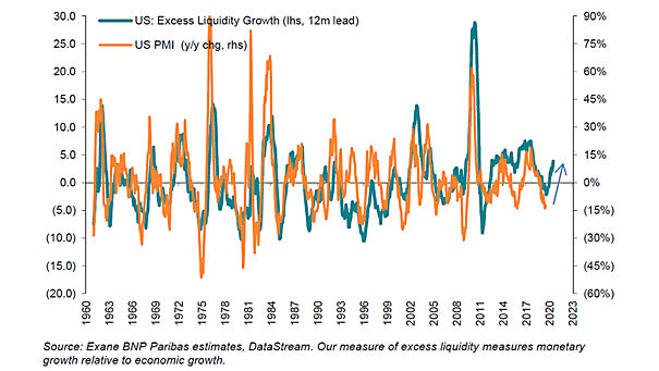 U.S. Excess Liquidity Leads U.S. PMI