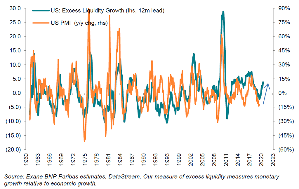 U.S. Excess Liquidity Leads U.S. PMI