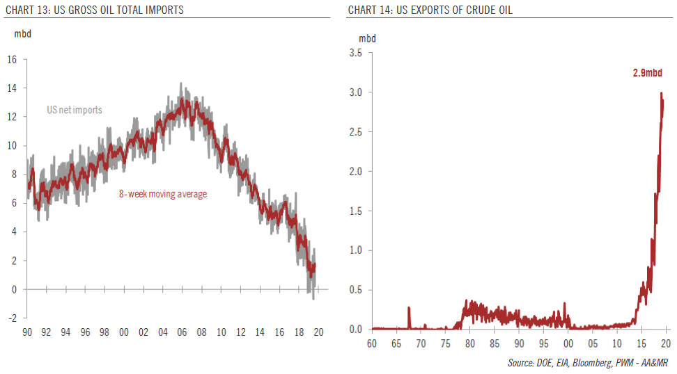 U.S. Gross Oil Total Imports and Exports of Crude Oil