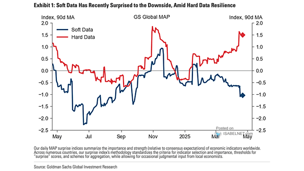 U.S. Hard Data and Soft Data