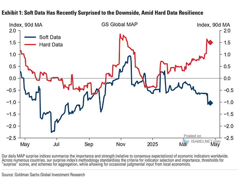 U.S. Hard Data and Soft Data