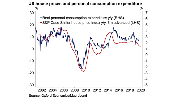 U.S. House Prices Lead Real Personal Consumption Expenditure (PCE)