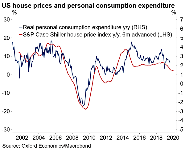 U.S. House Prices Lead Real Personal Consumption Expenditure (PCE)