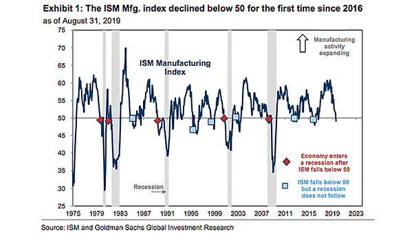 U.S. ISM Manufacturing Index and Recessions