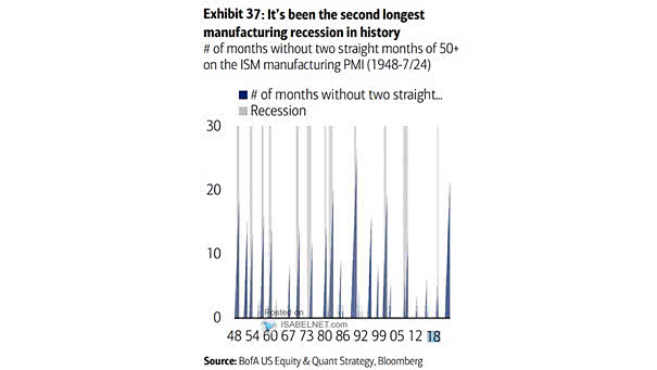 U.S. ISM Manufacturing Index and Recessions