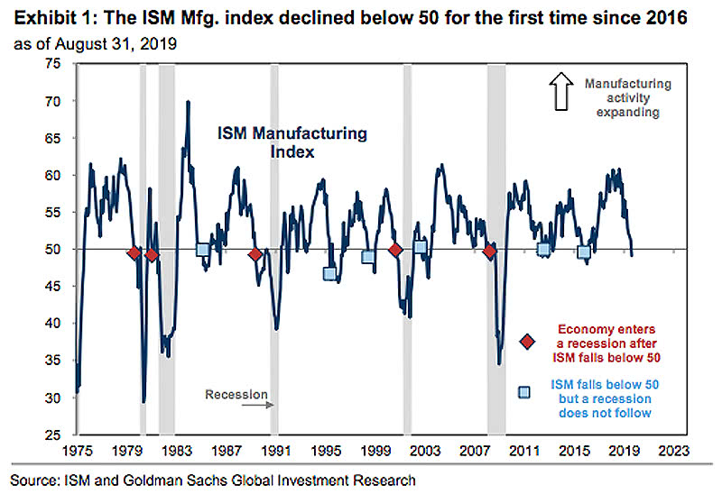 U.S. ISM Manufacturing Index and Recessions