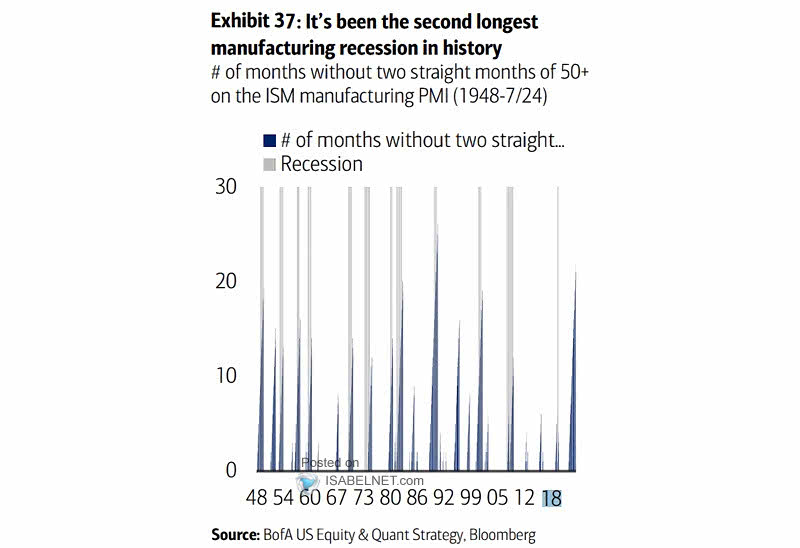 U.S. ISM Manufacturing Index and Recessions