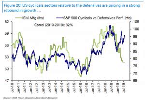 U.S. ISM Manufacturing Index and S&P 500 Cyclicals vs. Defensives ...