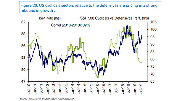 U.S. ISM Manufacturing Index and S&P 500 Cyclicals vs. Defensives