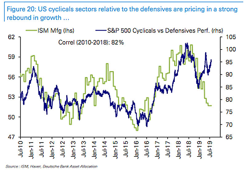 U.S. ISM Manufacturing Index and S&P 500 Cyclicals vs. Defensives
